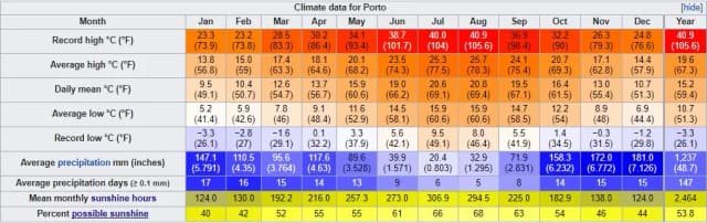 Co warto wiedzieć o pogodzie w Porto w styczniu przed podróżą do Portugalii Co warto wiedzieć o pogodzie w Porto w styczniu przed podróżą do Portugalii